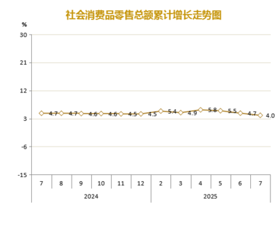 報刊零售逆勢上揚 2025年1-7月社會消費品零售總額增長4.0%背景下的文化消費新趨勢